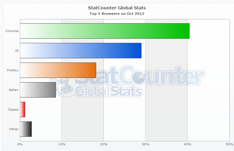 Top 5 Browsers October 2013