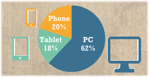 ecommerce statistics by device