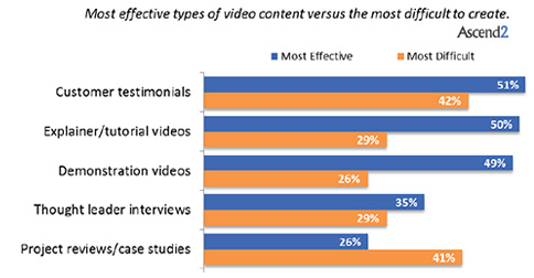 video marketing barriers