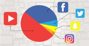 Social video pie chart: YouTube is king